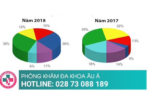 Địa chỉ điều trị hôi nách uy tín tại TPHCM 